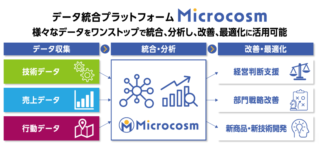 データ統合プラットフォームMicrocosm